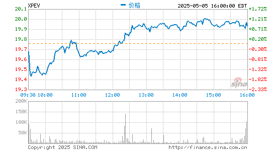 消息称小鹏汽车股东将出售1050万股ADR IPO锁定期已过