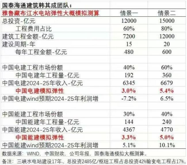 万亿级利好！周末墨脱水电站刷屏，相当于3个三峡！